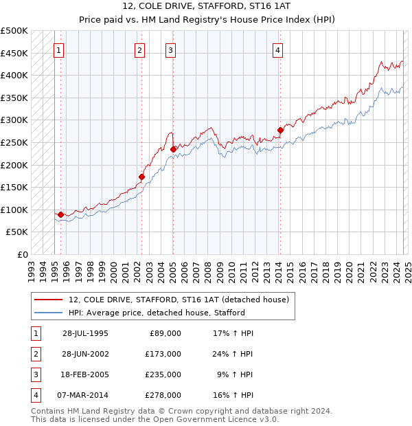 12, COLE DRIVE, STAFFORD, ST16 1AT: Price paid vs HM Land Registry's House Price Index