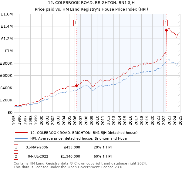 12, COLEBROOK ROAD, BRIGHTON, BN1 5JH: Price paid vs HM Land Registry's House Price Index