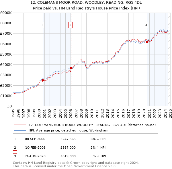 12, COLEMANS MOOR ROAD, WOODLEY, READING, RG5 4DL: Price paid vs HM Land Registry's House Price Index