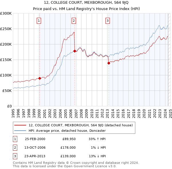 12, COLLEGE COURT, MEXBOROUGH, S64 9JQ: Price paid vs HM Land Registry's House Price Index