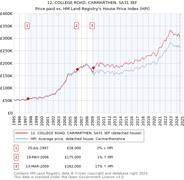 12, COLLEGE ROAD, CARMARTHEN, SA31 3EF: Price paid vs HM Land Registry's House Price Index