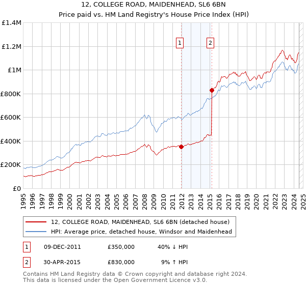 12, COLLEGE ROAD, MAIDENHEAD, SL6 6BN: Price paid vs HM Land Registry's House Price Index