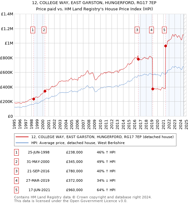 12, COLLEGE WAY, EAST GARSTON, HUNGERFORD, RG17 7EP: Price paid vs HM Land Registry's House Price Index