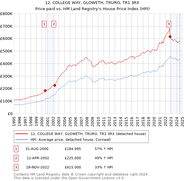 12, COLLEGE WAY, GLOWETH, TRURO, TR1 3RX: Price paid vs HM Land Registry's House Price Index