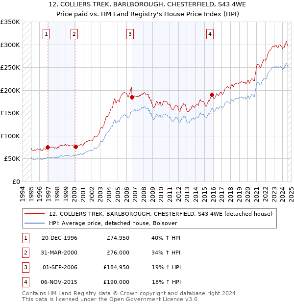 12, COLLIERS TREK, BARLBOROUGH, CHESTERFIELD, S43 4WE: Price paid vs HM Land Registry's House Price Index