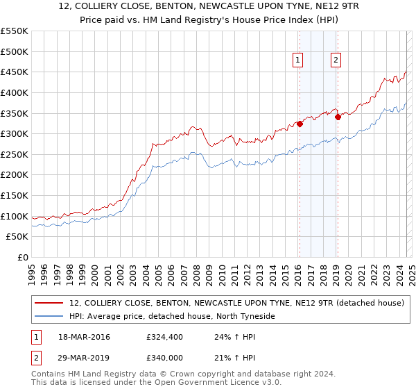 12, COLLIERY CLOSE, BENTON, NEWCASTLE UPON TYNE, NE12 9TR: Price paid vs HM Land Registry's House Price Index