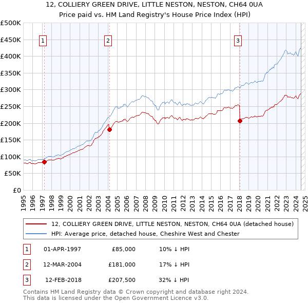 12, COLLIERY GREEN DRIVE, LITTLE NESTON, NESTON, CH64 0UA: Price paid vs HM Land Registry's House Price Index