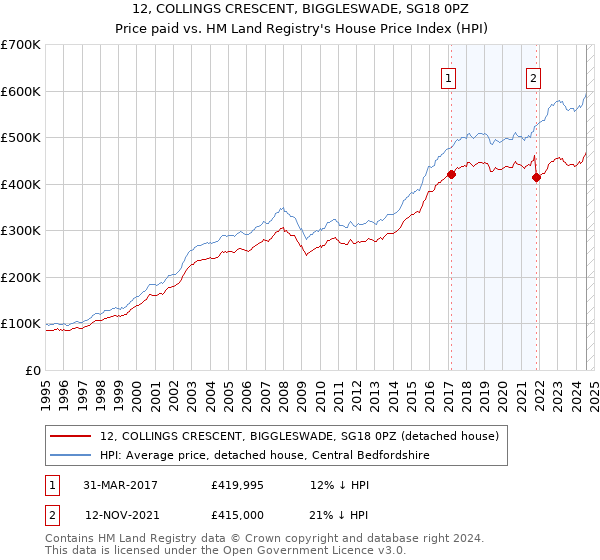 12, COLLINGS CRESCENT, BIGGLESWADE, SG18 0PZ: Price paid vs HM Land Registry's House Price Index