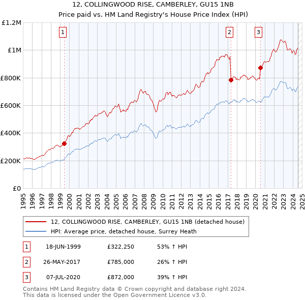 12, COLLINGWOOD RISE, CAMBERLEY, GU15 1NB: Price paid vs HM Land Registry's House Price Index