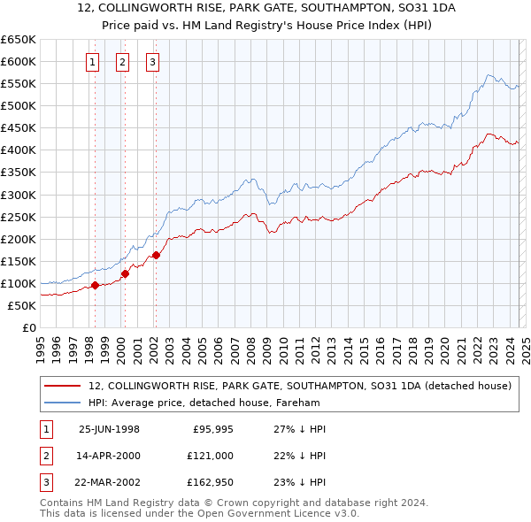 12, COLLINGWORTH RISE, PARK GATE, SOUTHAMPTON, SO31 1DA: Price paid vs HM Land Registry's House Price Index