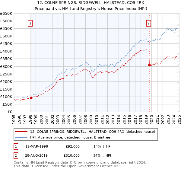 12, COLNE SPRINGS, RIDGEWELL, HALSTEAD, CO9 4RX: Price paid vs HM Land Registry's House Price Index