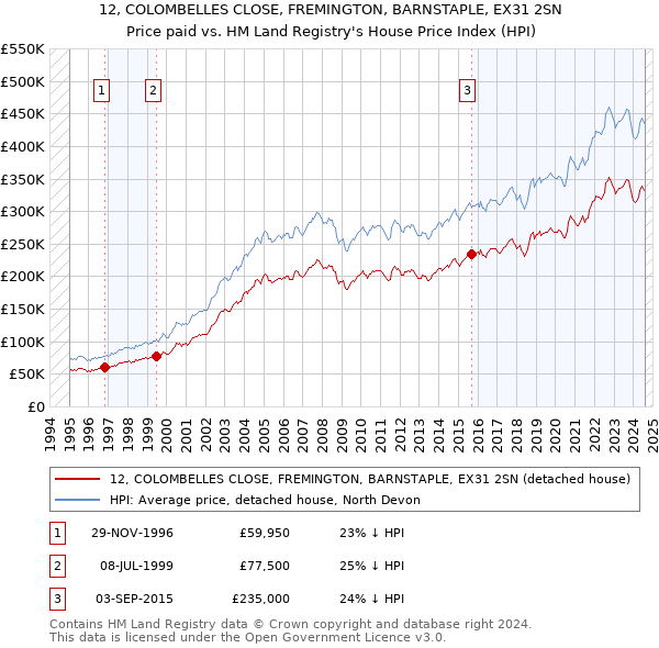 12, COLOMBELLES CLOSE, FREMINGTON, BARNSTAPLE, EX31 2SN: Price paid vs HM Land Registry's House Price Index