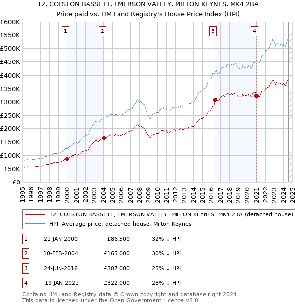 12, COLSTON BASSETT, EMERSON VALLEY, MILTON KEYNES, MK4 2BA: Price paid vs HM Land Registry's House Price Index