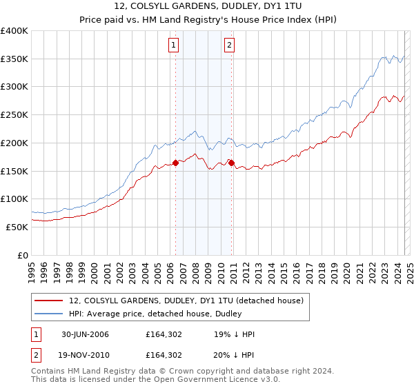 12, COLSYLL GARDENS, DUDLEY, DY1 1TU: Price paid vs HM Land Registry's House Price Index