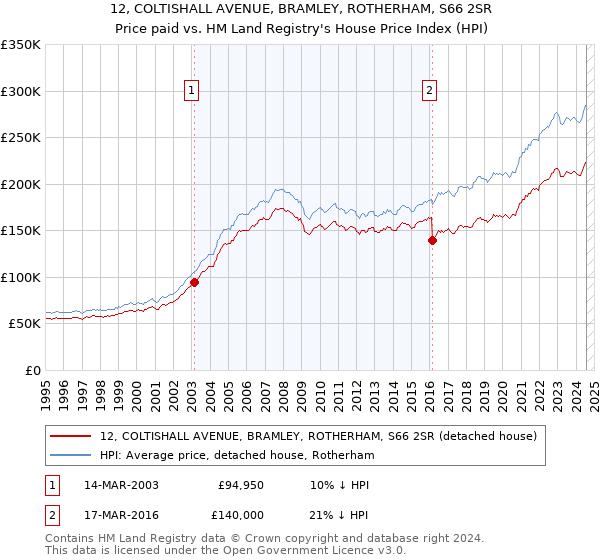 12, COLTISHALL AVENUE, BRAMLEY, ROTHERHAM, S66 2SR: Price paid vs HM Land Registry's House Price Index