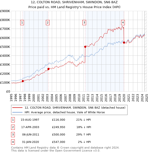 12, COLTON ROAD, SHRIVENHAM, SWINDON, SN6 8AZ: Price paid vs HM Land Registry's House Price Index