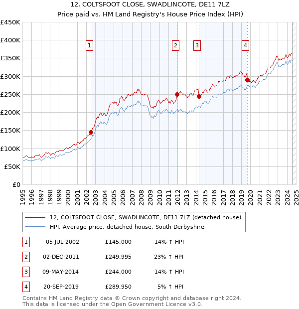 12, COLTSFOOT CLOSE, SWADLINCOTE, DE11 7LZ: Price paid vs HM Land Registry's House Price Index