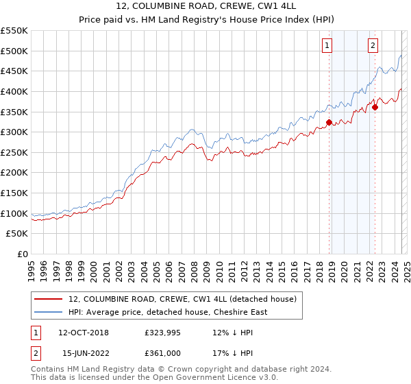 12, COLUMBINE ROAD, CREWE, CW1 4LL: Price paid vs HM Land Registry's House Price Index