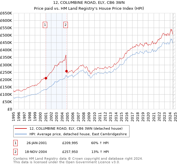 12, COLUMBINE ROAD, ELY, CB6 3WN: Price paid vs HM Land Registry's House Price Index