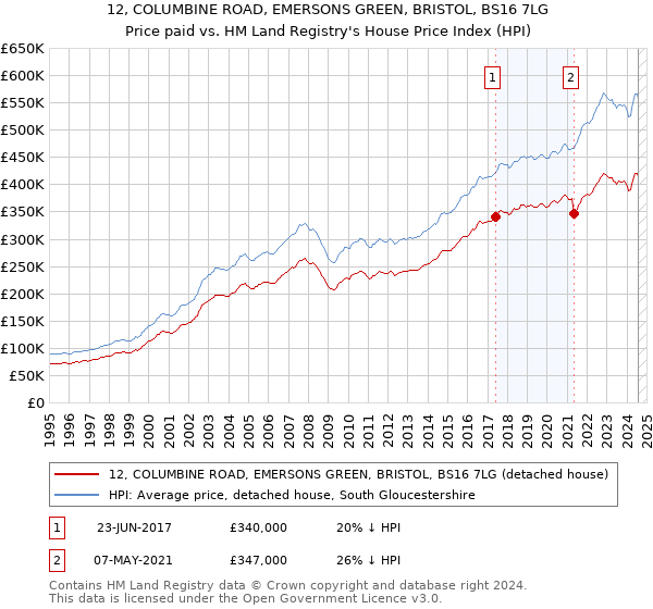 12, COLUMBINE ROAD, EMERSONS GREEN, BRISTOL, BS16 7LG: Price paid vs HM Land Registry's House Price Index