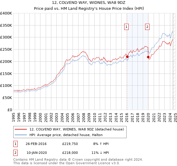 12, COLVEND WAY, WIDNES, WA8 9DZ: Price paid vs HM Land Registry's House Price Index