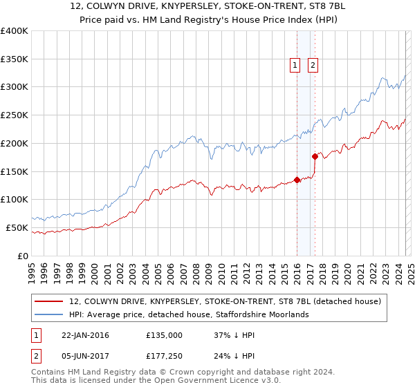 12, COLWYN DRIVE, KNYPERSLEY, STOKE-ON-TRENT, ST8 7BL: Price paid vs HM Land Registry's House Price Index