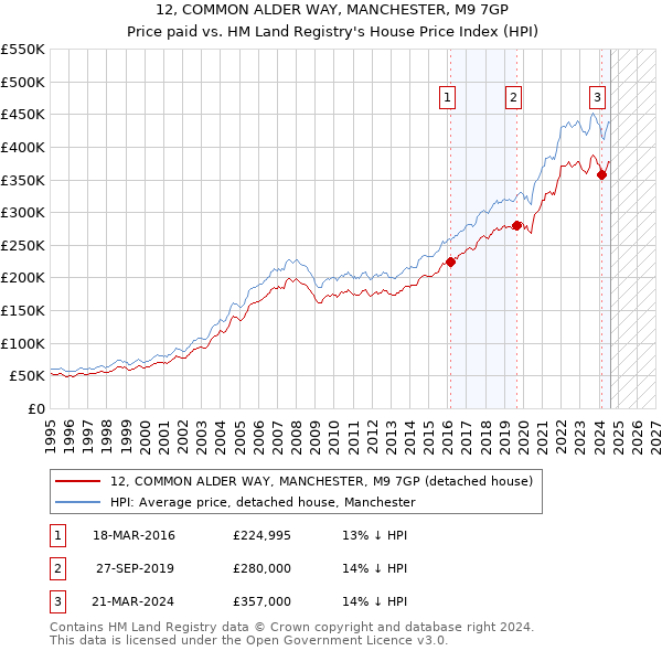 12, COMMON ALDER WAY, MANCHESTER, M9 7GP: Price paid vs HM Land Registry's House Price Index