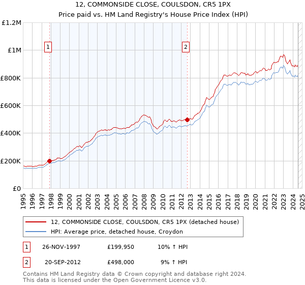 12, COMMONSIDE CLOSE, COULSDON, CR5 1PX: Price paid vs HM Land Registry's House Price Index