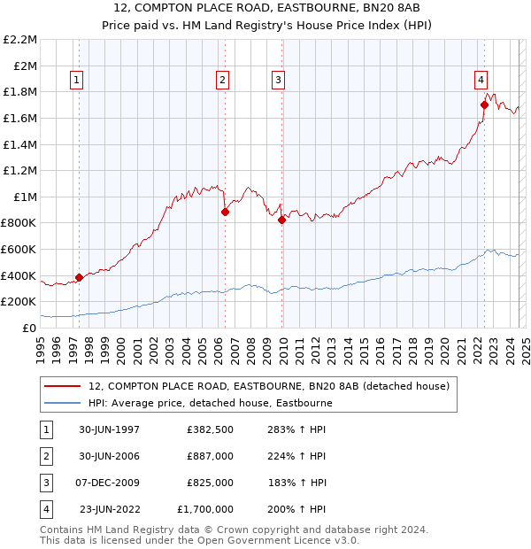 12, COMPTON PLACE ROAD, EASTBOURNE, BN20 8AB: Price paid vs HM Land Registry's House Price Index