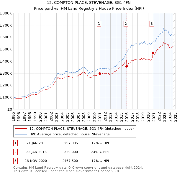 12, COMPTON PLACE, STEVENAGE, SG1 4FN: Price paid vs HM Land Registry's House Price Index