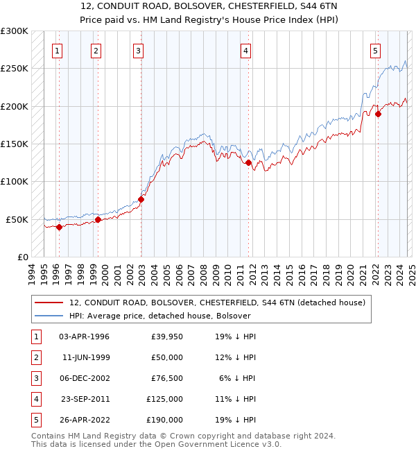 12, CONDUIT ROAD, BOLSOVER, CHESTERFIELD, S44 6TN: Price paid vs HM Land Registry's House Price Index