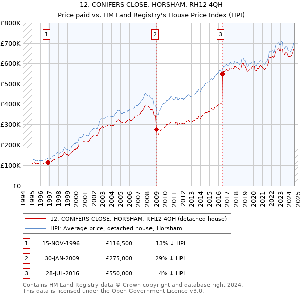 12, CONIFERS CLOSE, HORSHAM, RH12 4QH: Price paid vs HM Land Registry's House Price Index