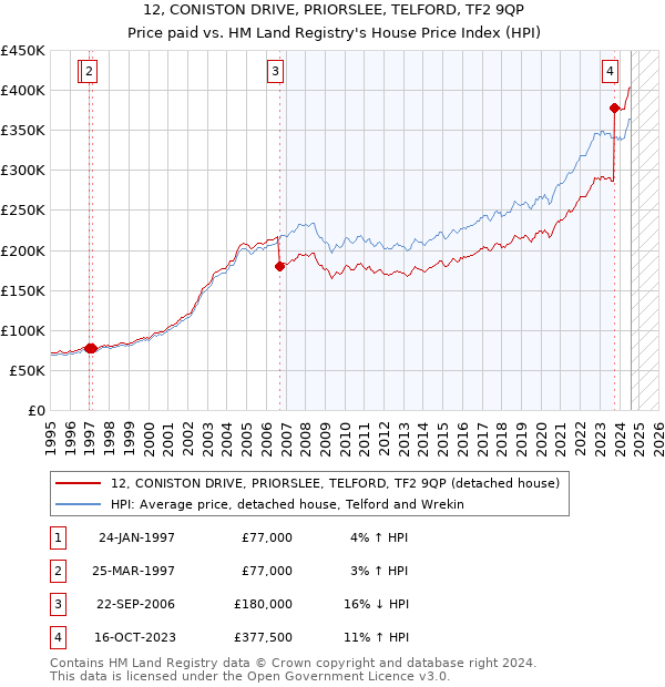 12, CONISTON DRIVE, PRIORSLEE, TELFORD, TF2 9QP: Price paid vs HM Land Registry's House Price Index