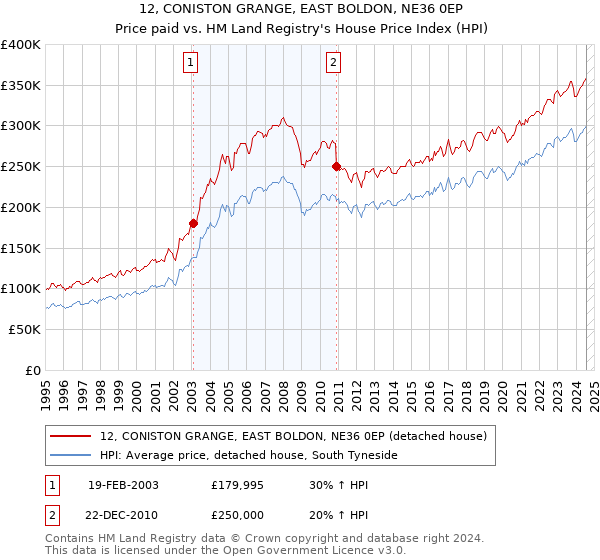 12, CONISTON GRANGE, EAST BOLDON, NE36 0EP: Price paid vs HM Land Registry's House Price Index