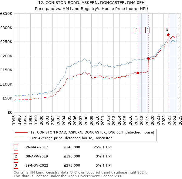 12, CONISTON ROAD, ASKERN, DONCASTER, DN6 0EH: Price paid vs HM Land Registry's House Price Index