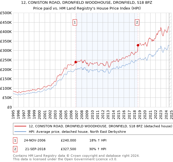 12, CONISTON ROAD, DRONFIELD WOODHOUSE, DRONFIELD, S18 8PZ: Price paid vs HM Land Registry's House Price Index