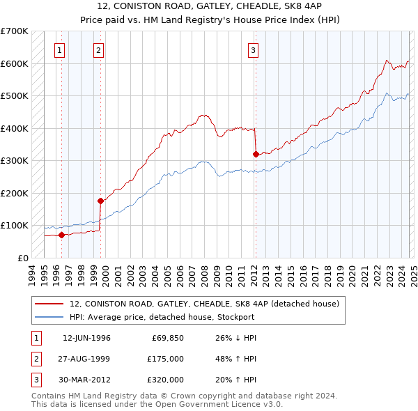 12, CONISTON ROAD, GATLEY, CHEADLE, SK8 4AP: Price paid vs HM Land Registry's House Price Index