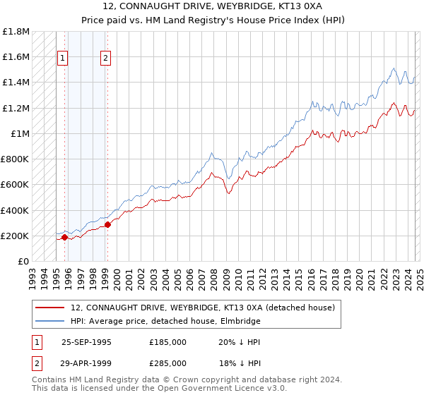 12, CONNAUGHT DRIVE, WEYBRIDGE, KT13 0XA: Price paid vs HM Land Registry's House Price Index