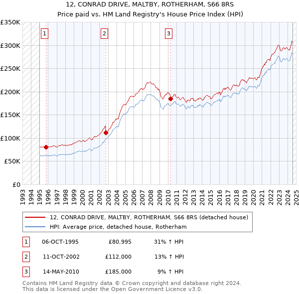 12, CONRAD DRIVE, MALTBY, ROTHERHAM, S66 8RS: Price paid vs HM Land Registry's House Price Index