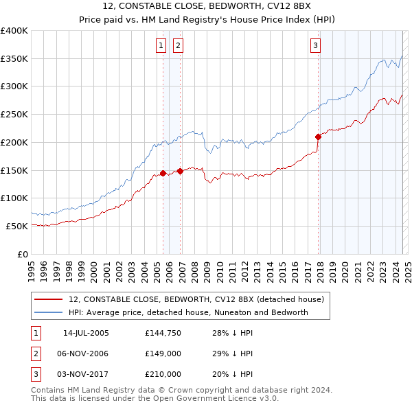 12, CONSTABLE CLOSE, BEDWORTH, CV12 8BX: Price paid vs HM Land Registry's House Price Index