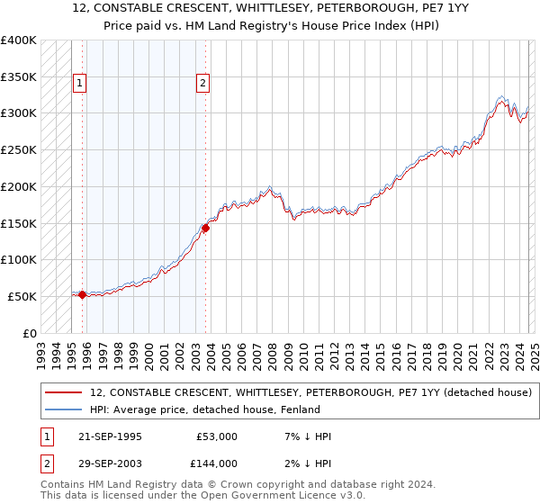 12, CONSTABLE CRESCENT, WHITTLESEY, PETERBOROUGH, PE7 1YY: Price paid vs HM Land Registry's House Price Index