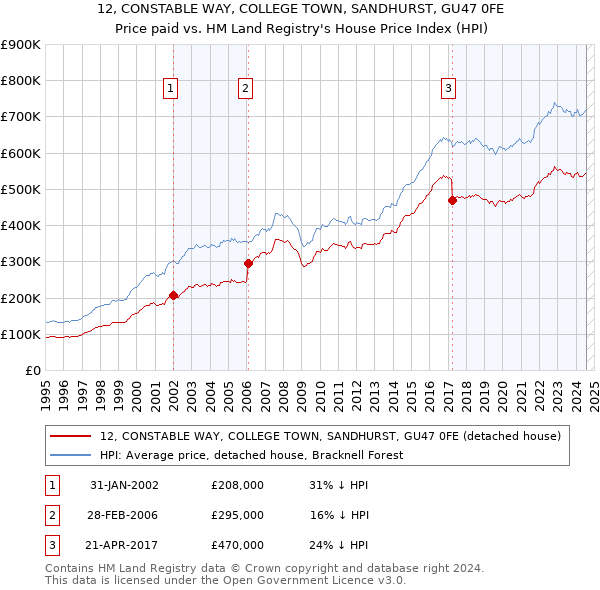 12, CONSTABLE WAY, COLLEGE TOWN, SANDHURST, GU47 0FE: Price paid vs HM Land Registry's House Price Index