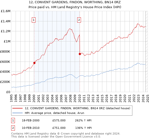 12, CONVENT GARDENS, FINDON, WORTHING, BN14 0RZ: Price paid vs HM Land Registry's House Price Index