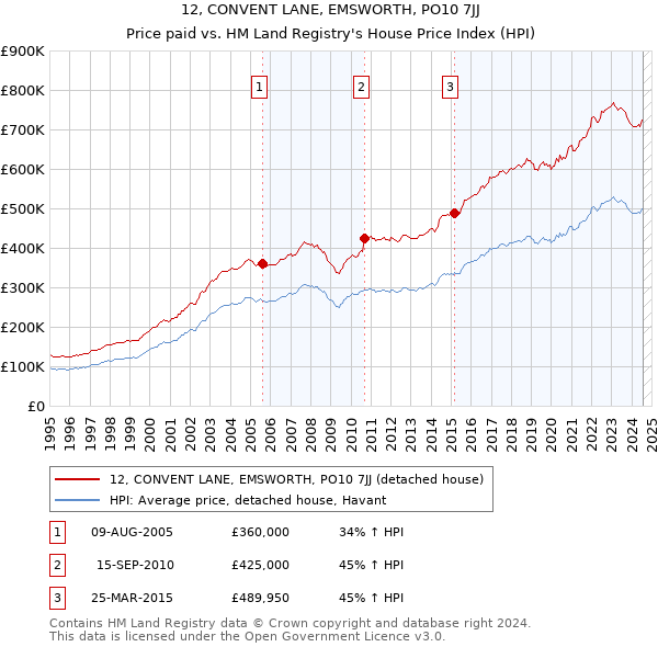 12, CONVENT LANE, EMSWORTH, PO10 7JJ: Price paid vs HM Land Registry's House Price Index