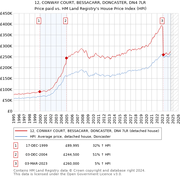 12, CONWAY COURT, BESSACARR, DONCASTER, DN4 7LR: Price paid vs HM Land Registry's House Price Index