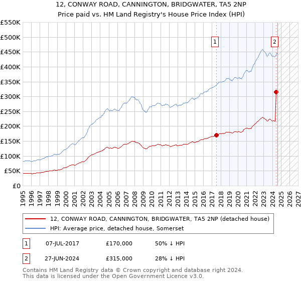 12, CONWAY ROAD, CANNINGTON, BRIDGWATER, TA5 2NP: Price paid vs HM Land Registry's House Price Index