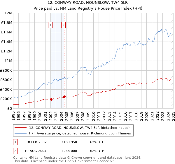 12, CONWAY ROAD, HOUNSLOW, TW4 5LR: Price paid vs HM Land Registry's House Price Index