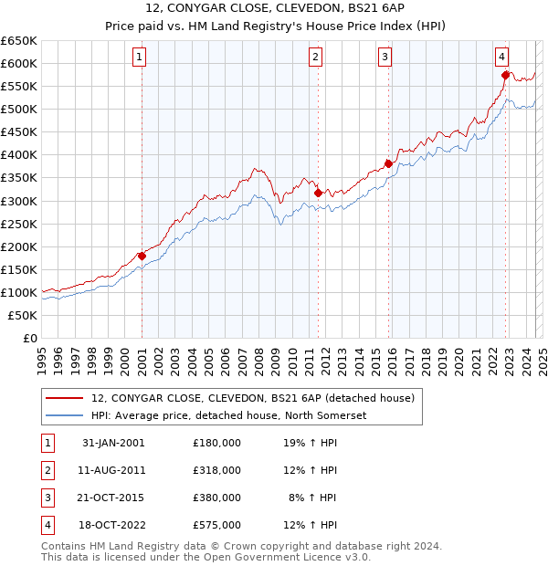 12, CONYGAR CLOSE, CLEVEDON, BS21 6AP: Price paid vs HM Land Registry's House Price Index