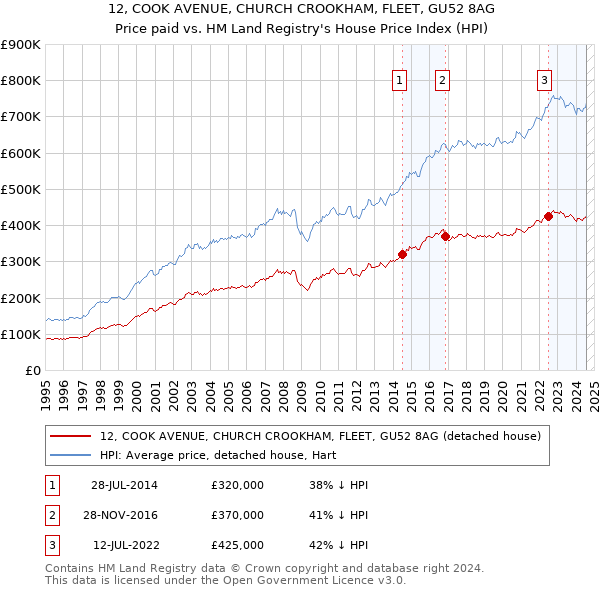 12, COOK AVENUE, CHURCH CROOKHAM, FLEET, GU52 8AG: Price paid vs HM Land Registry's House Price Index