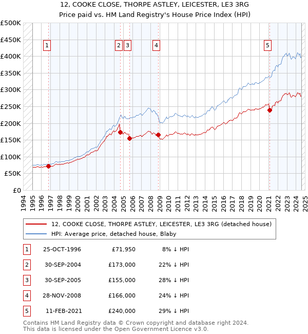 12, COOKE CLOSE, THORPE ASTLEY, LEICESTER, LE3 3RG: Price paid vs HM Land Registry's House Price Index